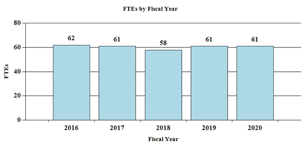 Bar Graph: FTEs by Fiscal Year for 2016 through 2020, full description and data below