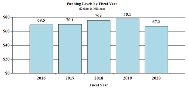 Bar Graph: funding levels by fiscal year for 2016 through 2020, full description and data below