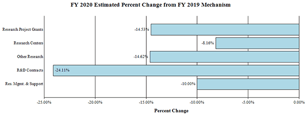 Bar graph: FY 2020 Estimated Percent Change from FY 2019 Mechanism, full description and data below
