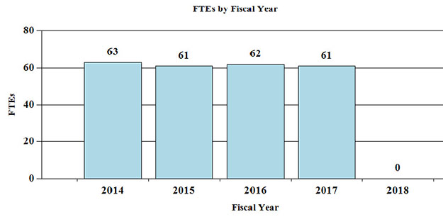 Bar Graph: FTEs by Fiscal Year for 2014 through 2018, full description and data below