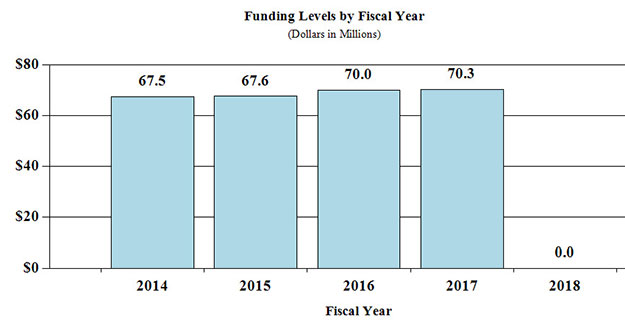 Bar Graph: funding levels by fiscal year for 2014 through 2018, full description and data below