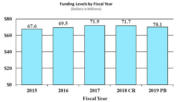 Bar Graph: funding levels by fiscal year for 2015 through 2019, full description and data below
