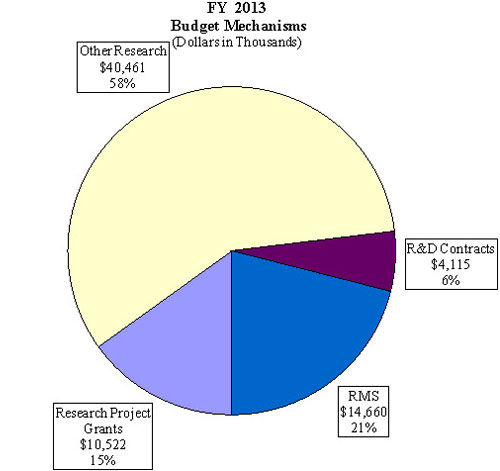 Budget Graphs for FY2013 Congressional Justification - Fogarty ...