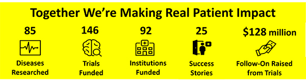 This bright yellow chart lists key metrics for the Cures Within Reach nonprofit at year-end of fiscal year 2024: 85 diseases researched, 146 clinical trials funded, 92 institutions funded and $128 million raised in follow-on funding.