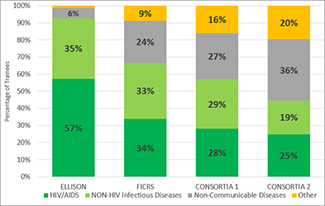 A stacked bar chart titled showing the percentage of trainees by disease category across four programs: Ellison, FICRS, Consortia 1, and Consortia 2. HIV/AIDS accounts for the largest share in Ellison (57%) and decreases across the other programs (34%, 28%, 25%), while Non-Communicable Diseases and Other categories generally increase from left to right, with Consortia 2 showing the highest share of Non-Communicable Diseases (36%) and Other (20%).