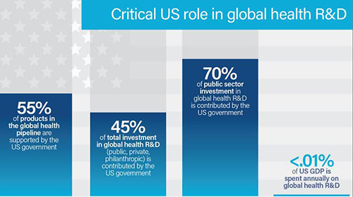 Bar graph style infographic showing critical US role in global health R&D, full text at https://www.fic.nih.gov/News/GlobalHealthMatters/january-february-2017/Pages/roi-global-health-randd.aspx#charttext