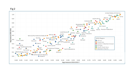 A scatterplot graph showing the National Aggregate Metric of pre COVID research activity 2018–19 vs. National Aggregate Metric of COVID 19 related research output
