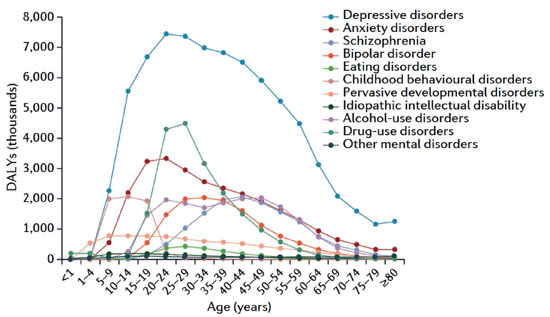 Line graph shows DAYLs by age for 11 disorders, see description immediately following for data source