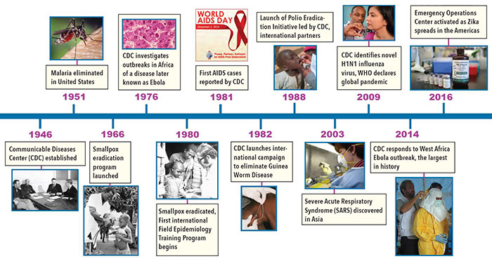 Timeine of 7 decades of CDC engagement around the world, full description at https://www.fic.nih.gov/News/GlobalHealthMatters/september-october-2016/Pages/cdc-anniversary-70.aspx#timelinedescription