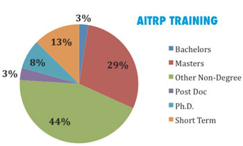 Pie chart of AITRP Training by degree: Bachelors 3%, Masters 29%, Other Non-Degree 44%, Post Doc 3%, PhD 8%, Short Term 13%