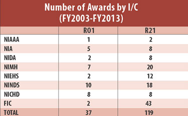 Chart showing number of awards by IC for fiscal years 2003 through 2013. NIAAA: R01 1, R21 2 NIA: R01 5, R21 8 NIDA: R01 2, R21 8 NIMH: R01 7, R21 20 NIEHS: R01 2, R21 12 NINDS: R01 10, R21 18 NICHD: R01 8, R21 8 FIC: R01 2, R21 43 Total: R01 37, R21 119