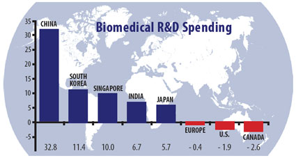 Bar graph showing biomedical R&D spending by country or region, long description below at #chartdescription