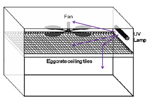 Illustration: 3 arrows show airflow from UV lamp on wall to ceiling fan, and above and below crosshatched eggcrate ceiling tiles