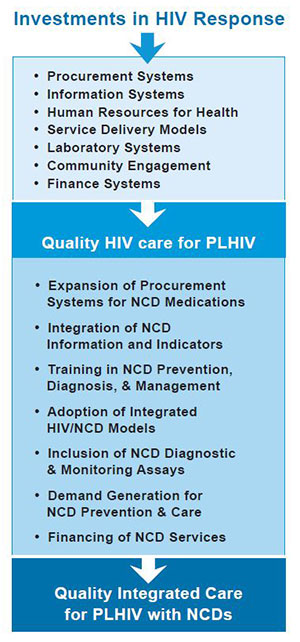 Flow chart: investments in HIV response lead to quality HIV care for PLHIV, leads to quality integrated care for PLHIV with NCDs