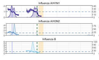 Graph showing daily time-varying effective reproduction numbers and econstructed incidences of influenza viruses during November 2018–June 2022