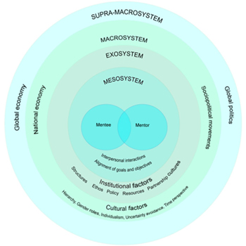 This infographic depicts a conceptual framework for mentoring using four concentric circles to show the systems of interaction between the mentor and mentee: First circle (at center): Mesosystem. Interpersonal interactions. Alignment of goals and objectives. Contains mentee and mentor; Second circle: Exosystem. Institutional factors: Structures, Ethos, Policy, Resources, Partnership, Cultures; Third circle: Macrosystem. Sociopolitical movements. Cultural factors: Hierarchy, Gender roles, Individualism, Uncertainty avoidance, Time perspective. National economy; Fourth (outer) circle: Supra¬-macrosystem: Global politics, Global economy.