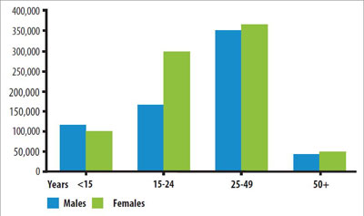 Bar chart: number of new HIV infections subSaharan Africa by age, sex Source UNAIDS The Gap Report http://bit.ly/1PNWVfD p32