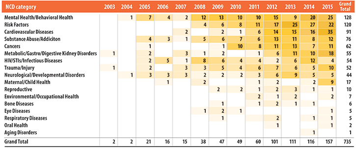 Table of 17 NCD categories for publications citing a Fogarty NCD grant covered by the review for each year 2003 though 2015. See the full data at https://www.fic.nih.gov/News/GlobalHealthMatters/march-april-2019/Documents/fogarty-nih-table-top-categories-of-ncd-articles-2003-2015.txt.